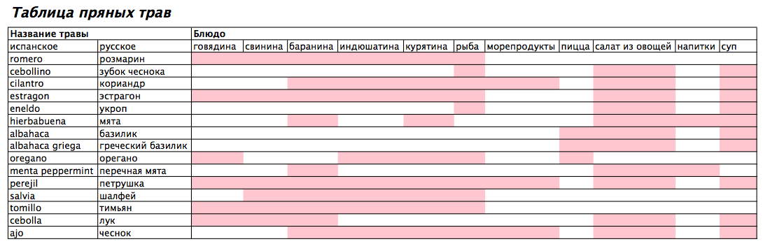 таблица пряных трав, соответствие русского и испанского названия